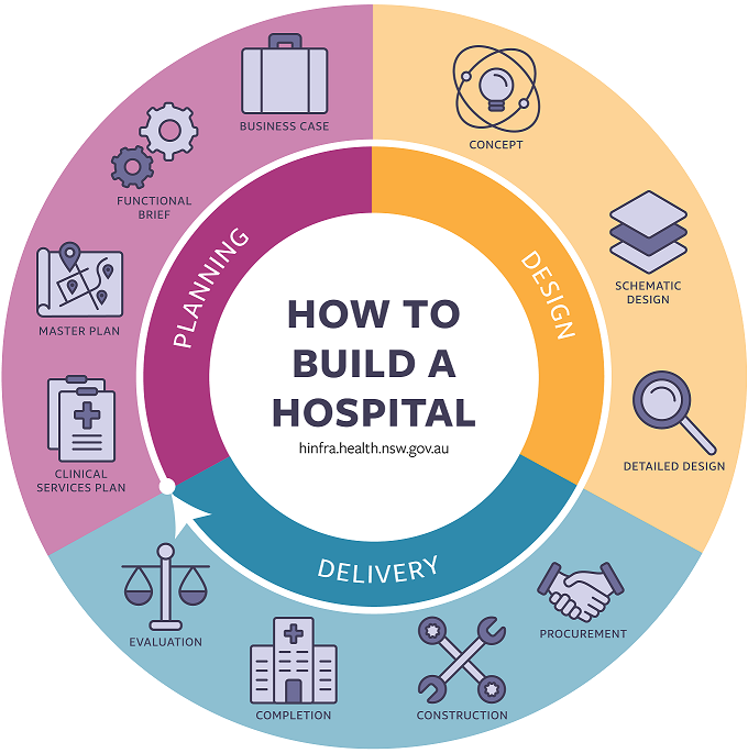 How to build a hospital